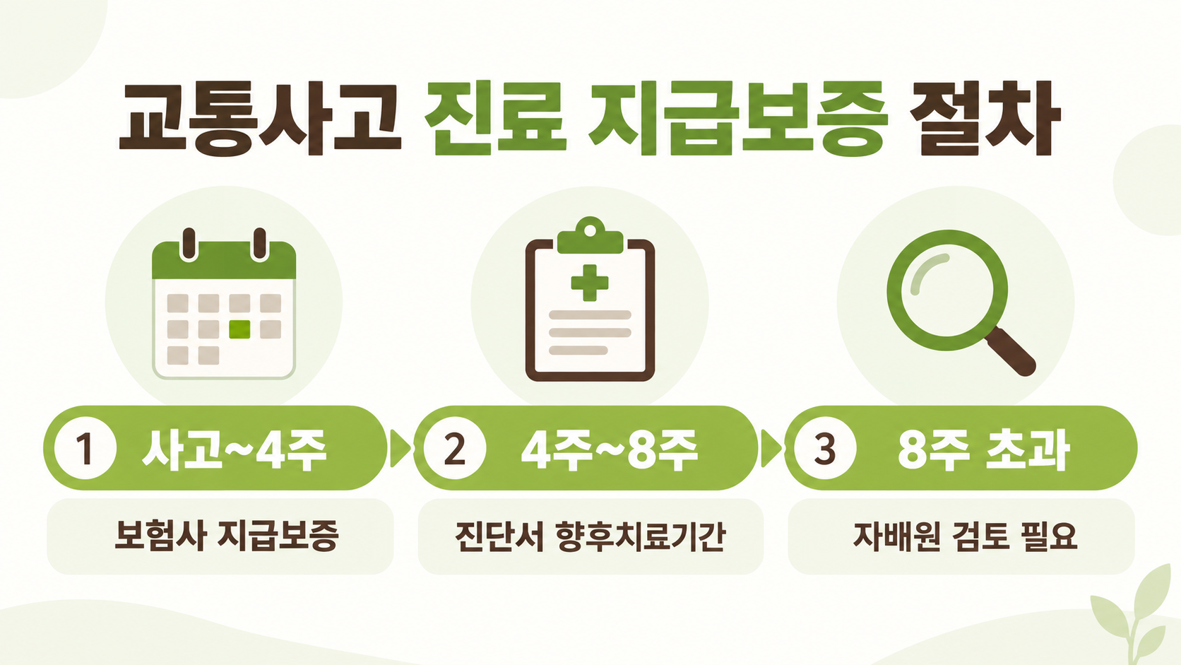 정자역 경희미르애한의원 교통사고 자동차보험 - 사고 발생일부터 8주 초과까지 3단계 지급보증 절차 타임라인 인포그래픽