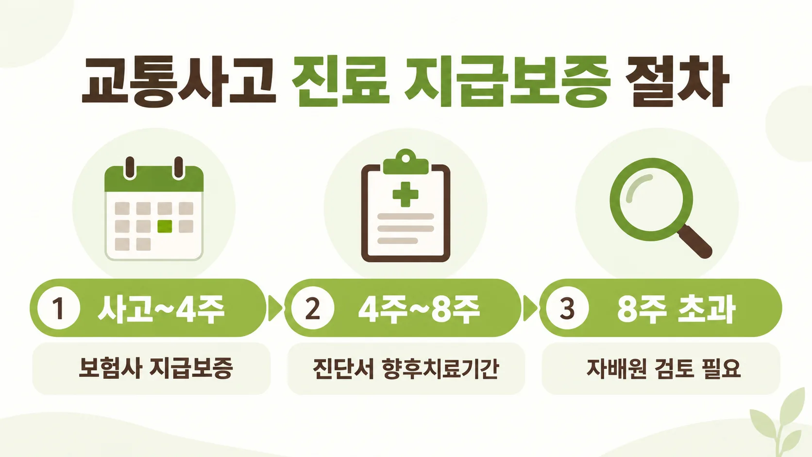 정자역 경희미르애한의원 - 교통사고 자동차보험 진료, 2026년 9월부터 달라진 것들