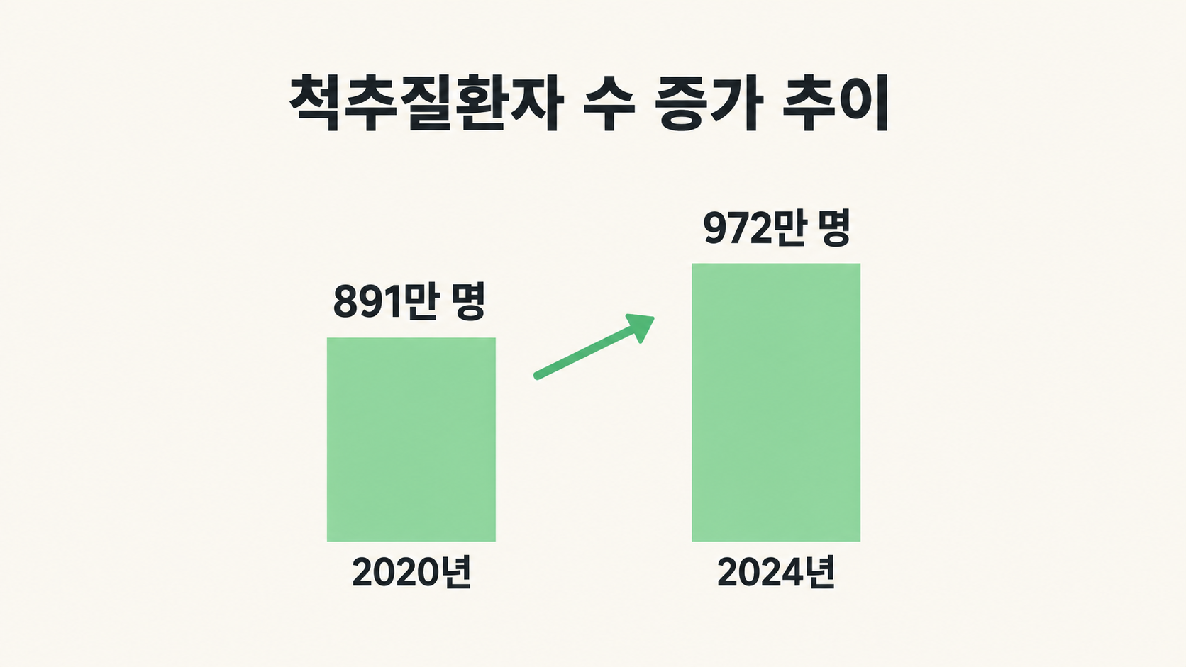 5년간 척추질환자 수 증가 추이 그래프