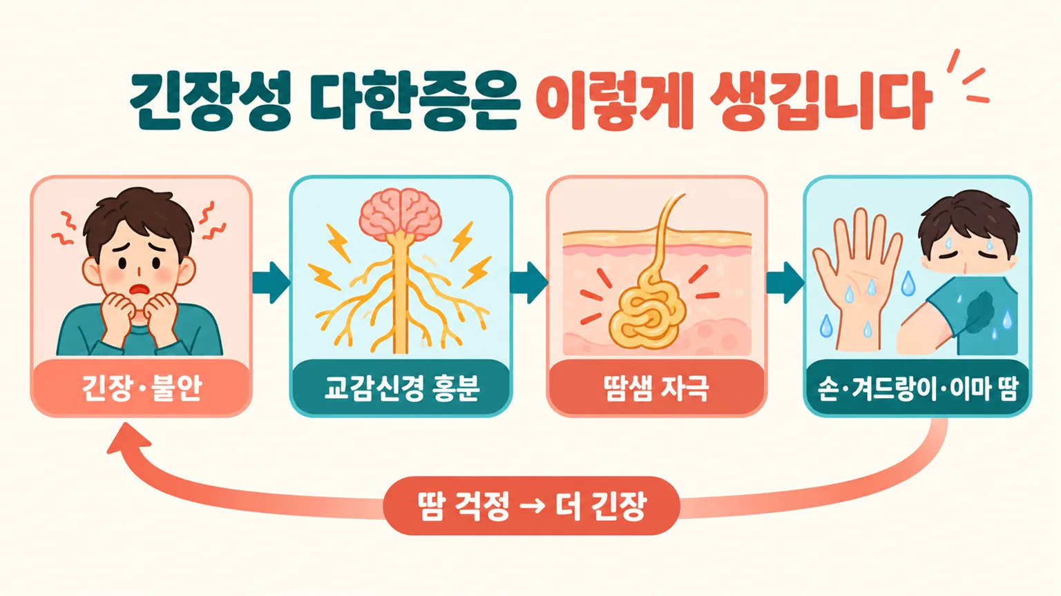 긴장성 다한증이 생기는 과정 인포그래픽