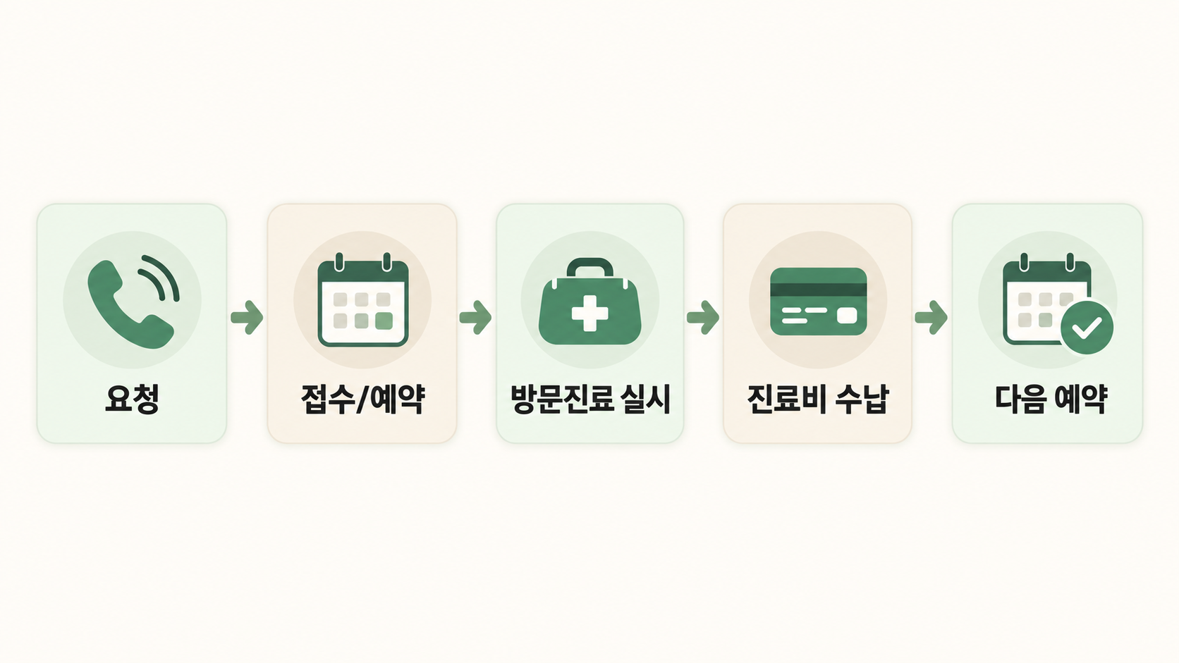 방문진료 이용 절차 5단계 타임라인