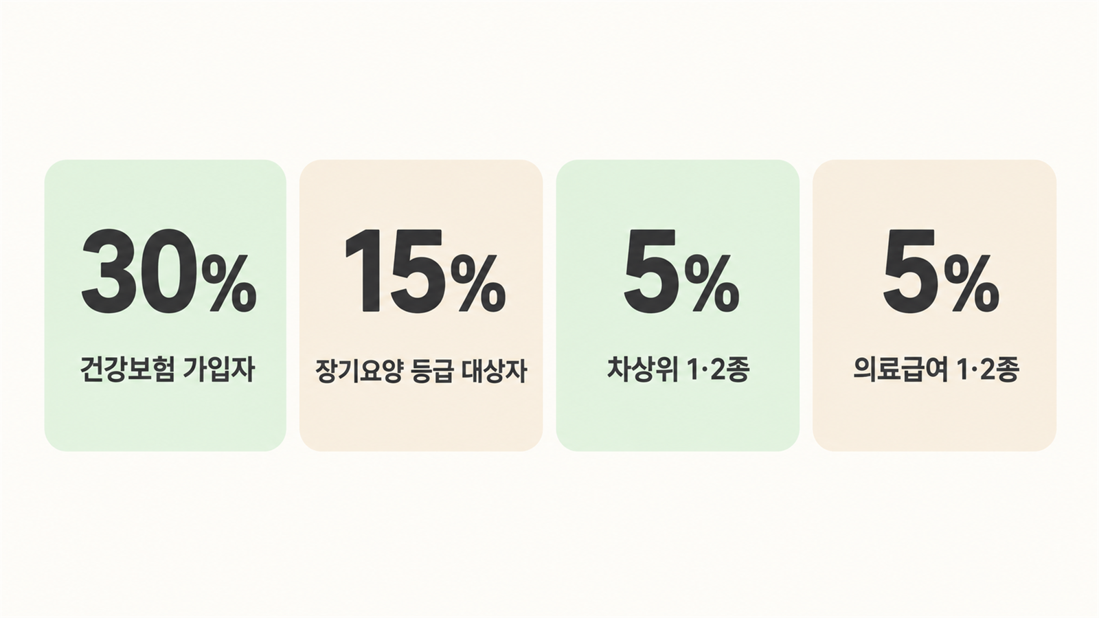 환자부담금 구분별 안내 카드