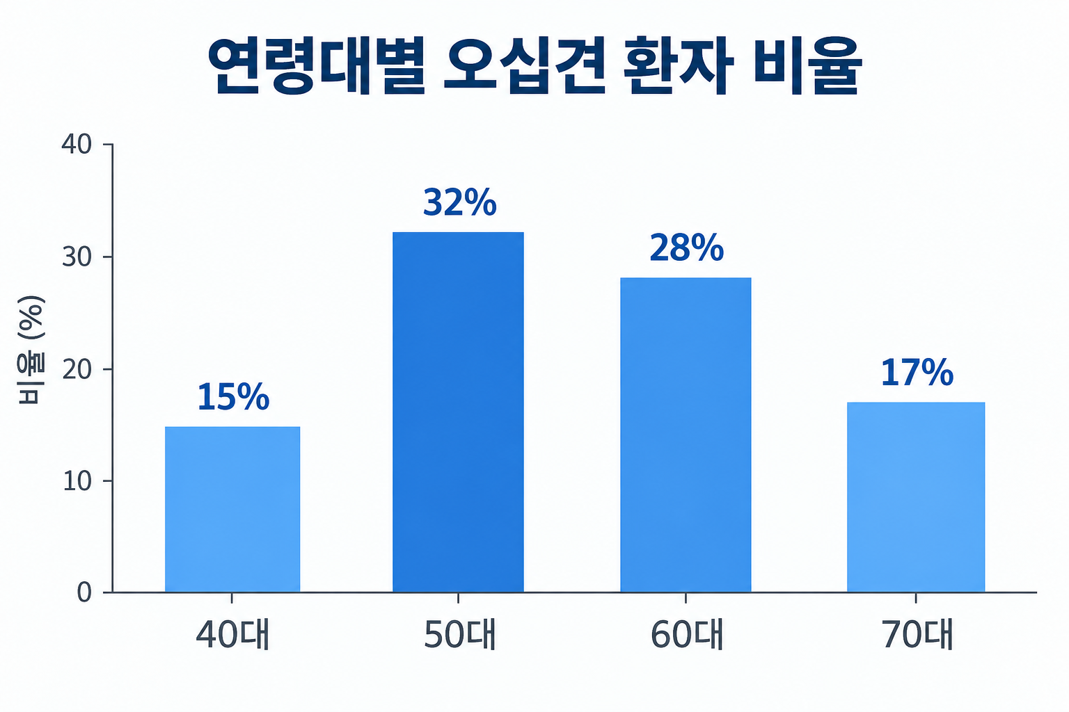 분당 정자역 한의원 오십견 - 연령대별 환자 비율 막대그래프