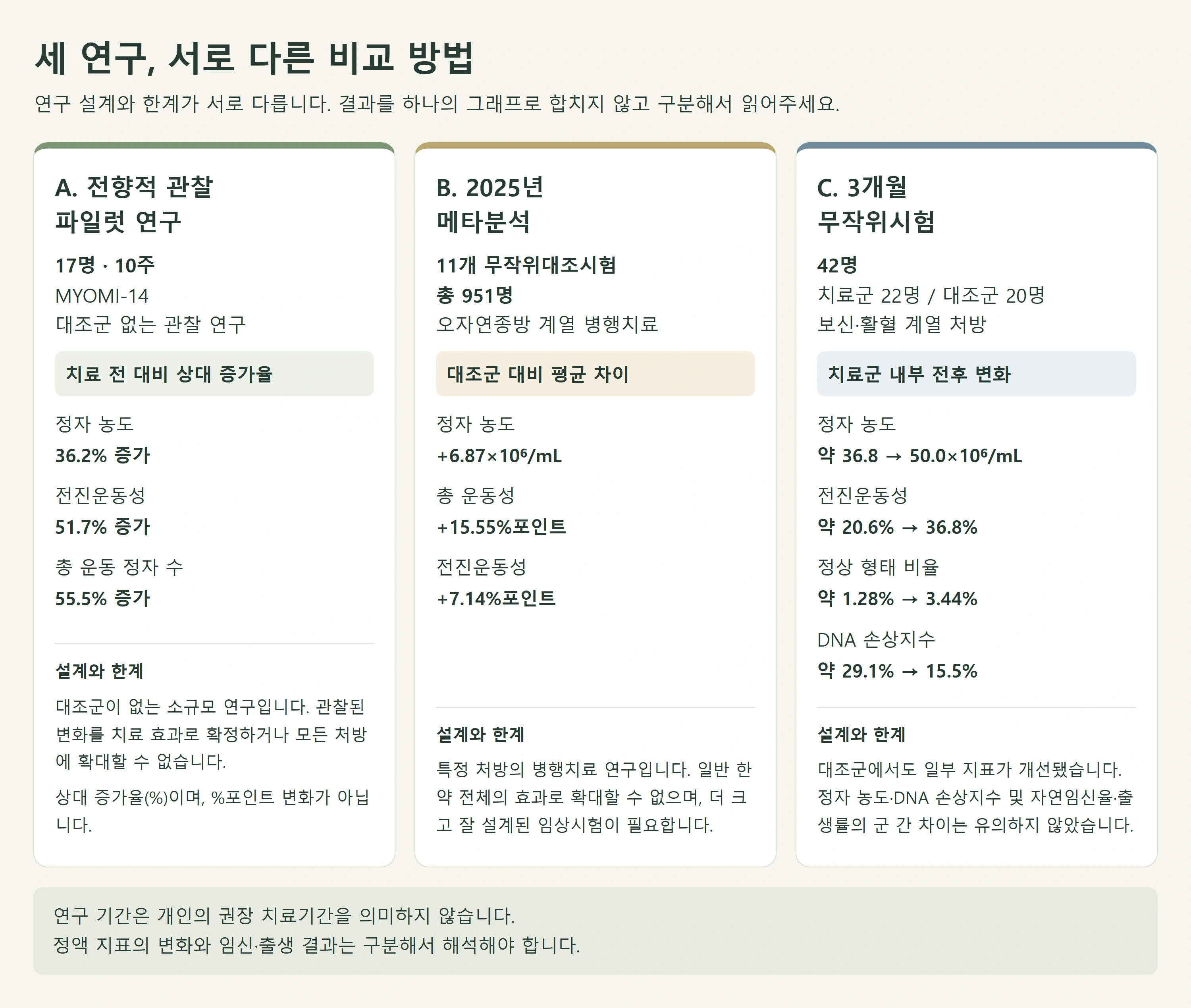 남성 난임 한약치료에 관한 세 연구의 설계와 결과, 해석의 한계를 구분한 요약 자료